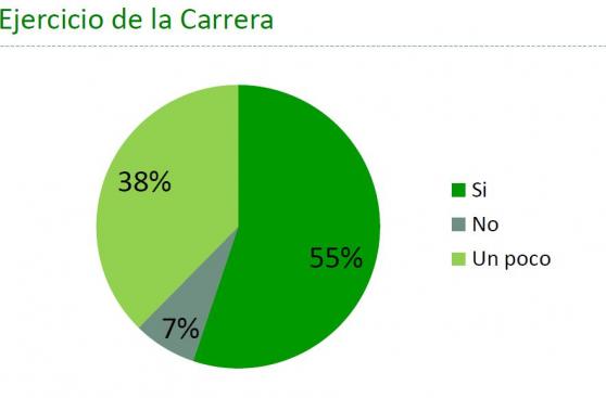 Millennials peruanos: El 45% no trabaja en lo que estudió