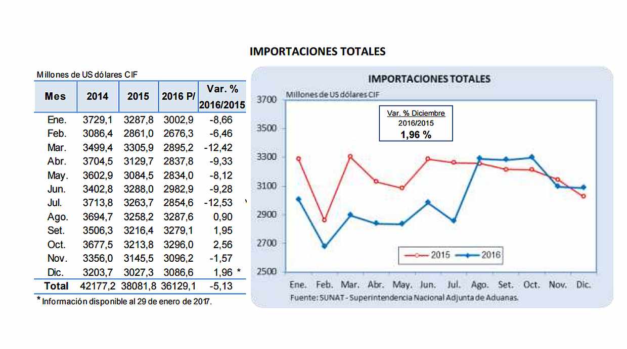 Importaciones totales durante el 2016. (Fuente: INEI)