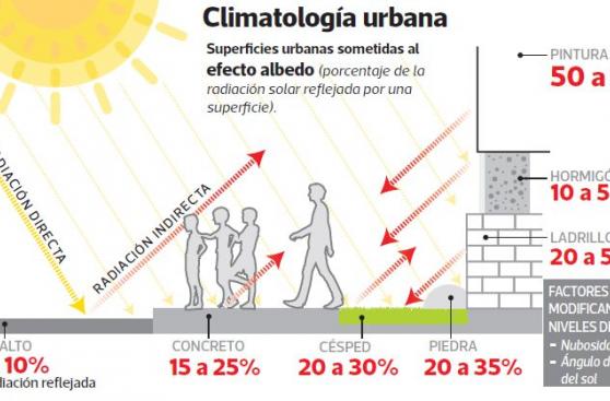 Radiación aumenta hasta en 45% en suelos de concreto o en arena