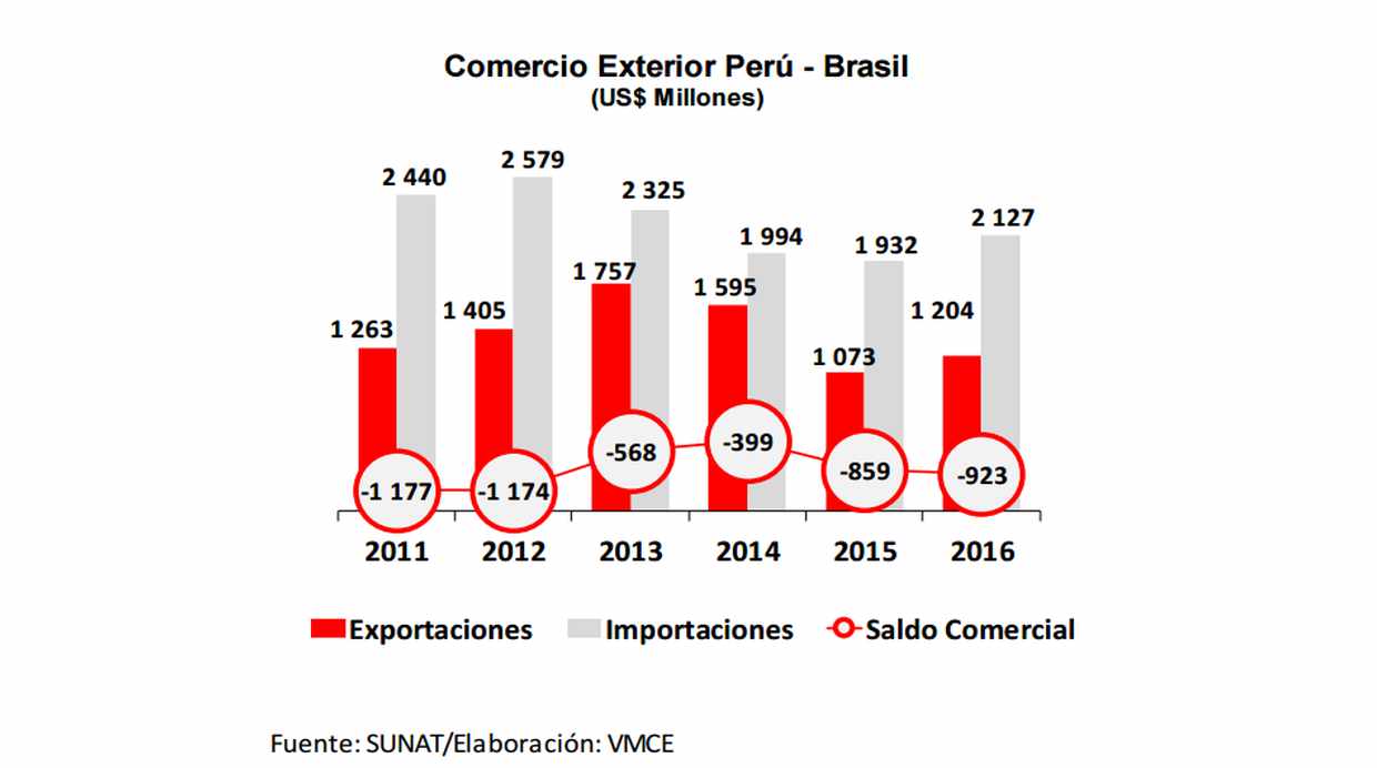 Evolución del dinamismo comercial entre Perú y Brasil desde el 2011. (Fuente: Mincetur)