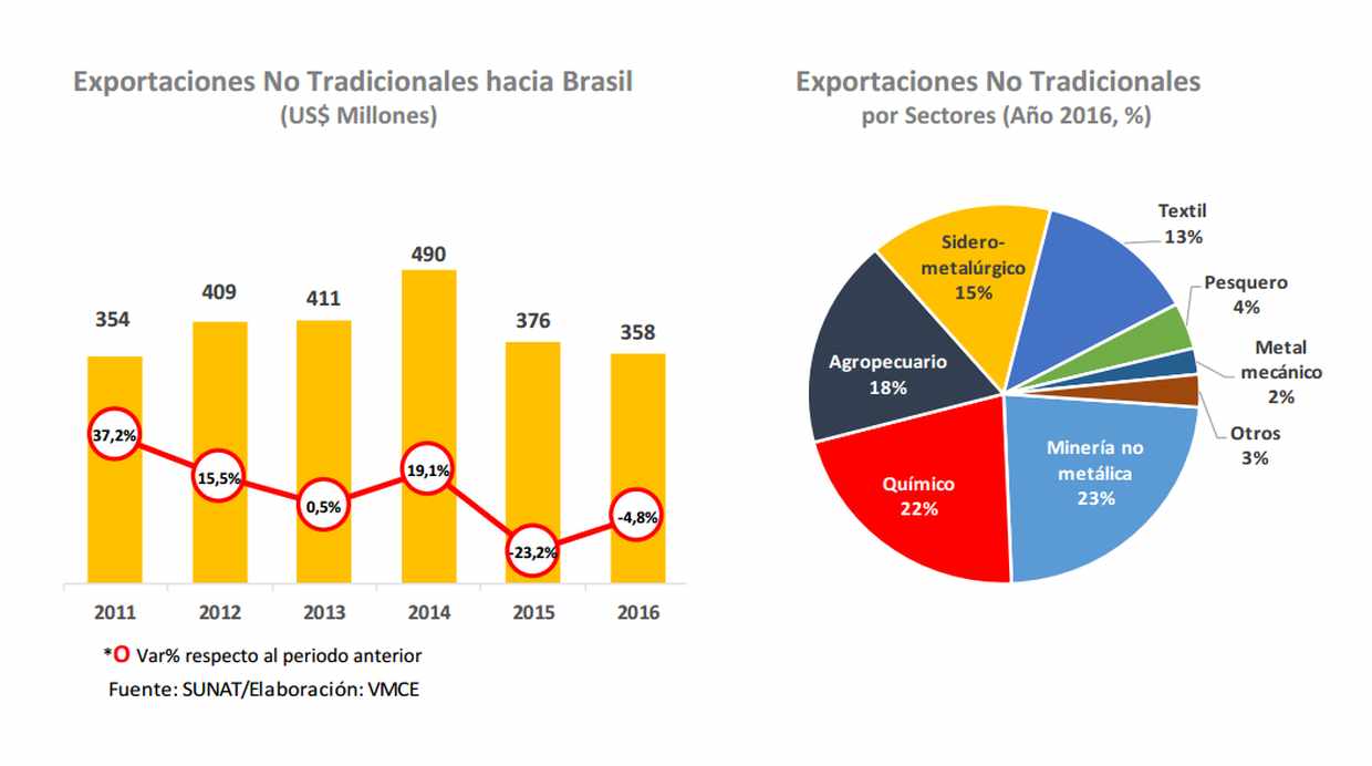 Exportaciones no tradicionales del Perú hacia Brasil desde el 2011. (Fuente: Mincetur)