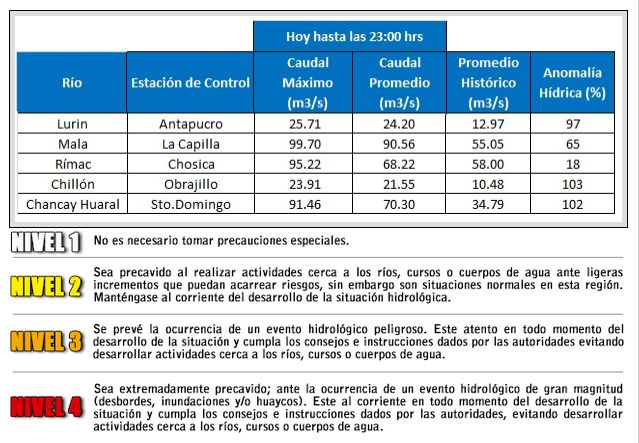 Aumento del nivel de agua en los ríos Lurín, Mala, Chancay-Huaral, Chillón y Rímac.(Senamhi)
