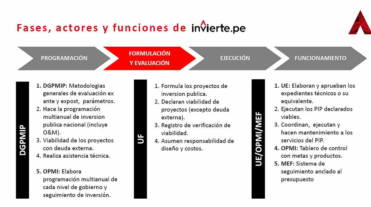 Las fases que tendrá Invierte.pe (Fuente: MEF)