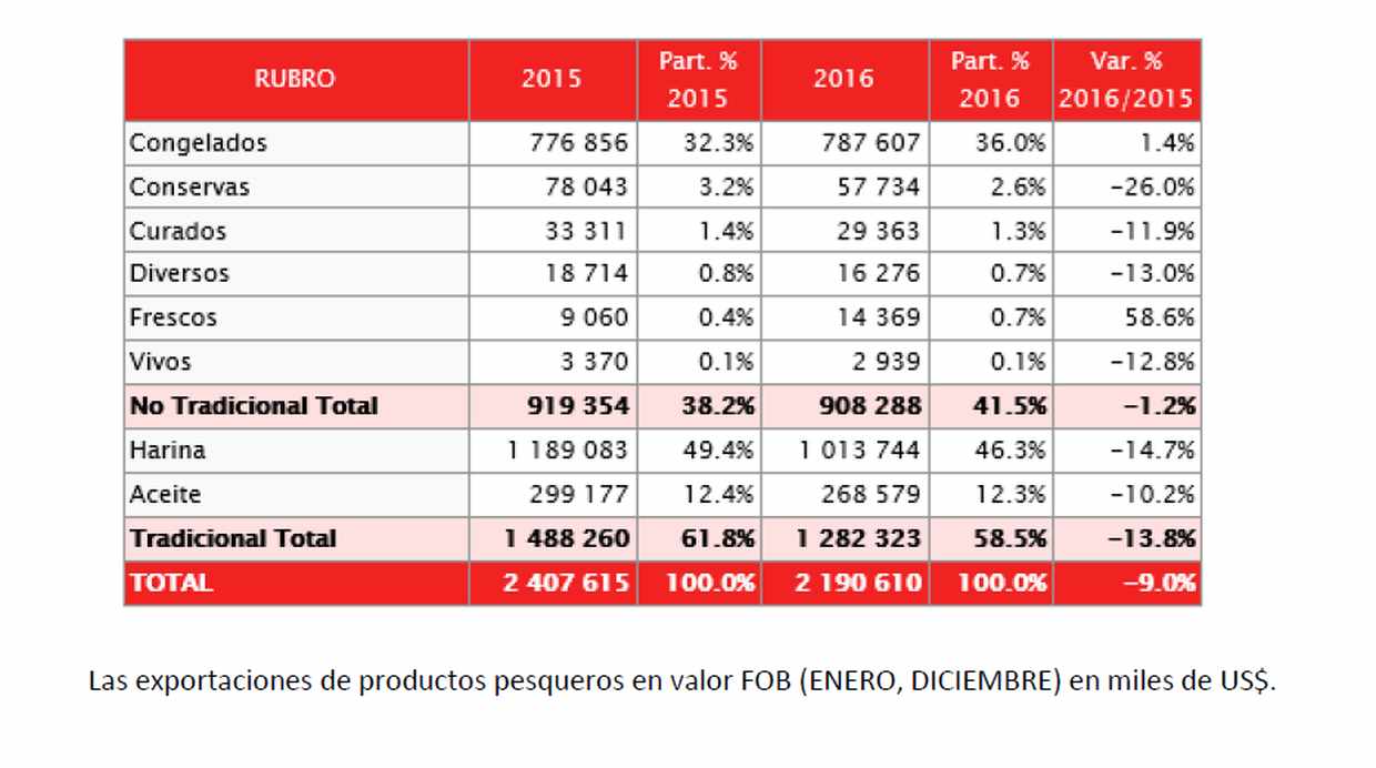 Las exportaciones peruanas del sector pesca tradicional y no tradicional. (Fuente: Prom-Perú)