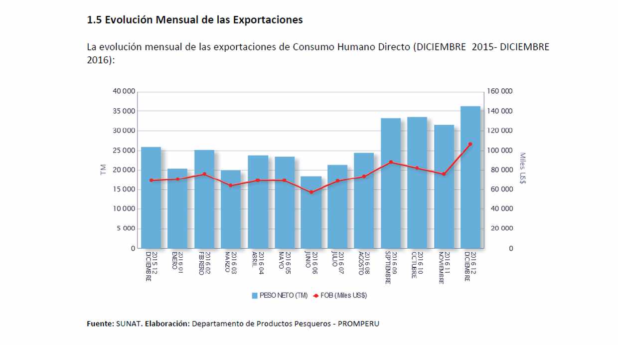 Diciembre fue el mes con mayores envíos pesqueros al exterior del año, al exportar más de 35 mil toneladas por más de US0 millones. (Fuente: Prom-Perú)