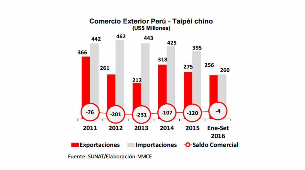 Evolución de las exportaciones entre Perú y Taiwán. (Fuente: Mincetur)