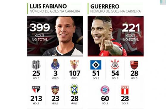 Paolo Guerrero vs. Luis Fabiano: ¿Quién tiene más goles?