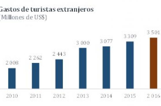 Gasto de turistas extranjeros creció 6% en el 2016