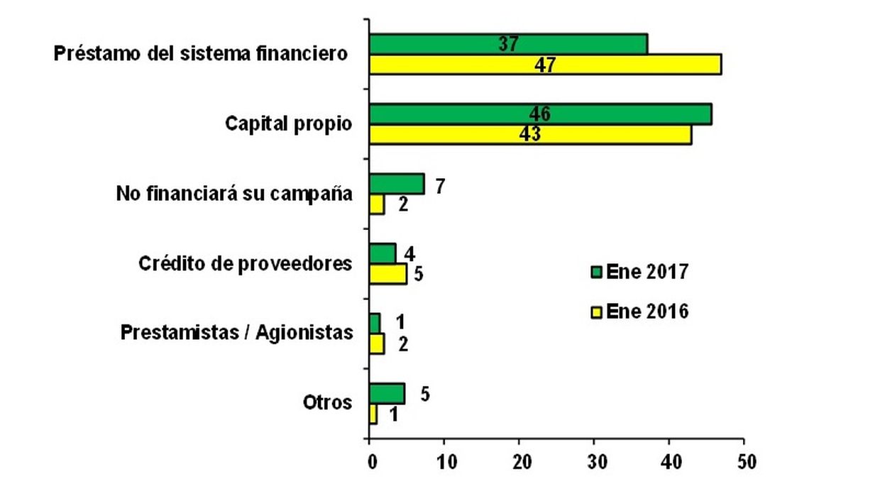 Fuentes de financiamiento de la campaña escolar 2016-2017 (Fuente: MiBanco)