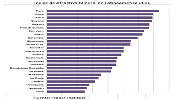 Perú encabeza a la región latinoamericana como lugar atractivo para la inversión minera.