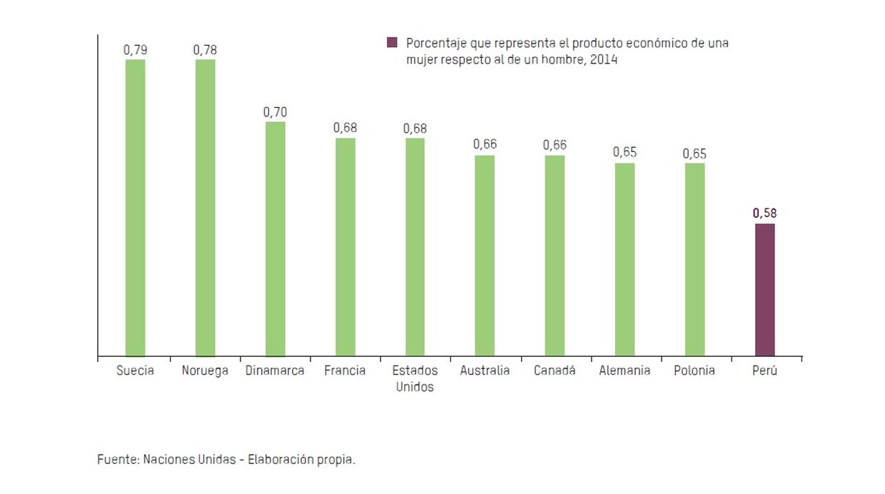 Porcentaje que representa el producto económico de una mujer respecto al de un hombre. (Fuente: Oxfam)