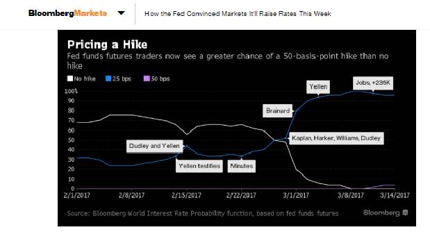 Evolución del porcentaje de analistas que creía en un alza de interés de la Fed para este 15 de marzo. (Infografía: Bloomberg)