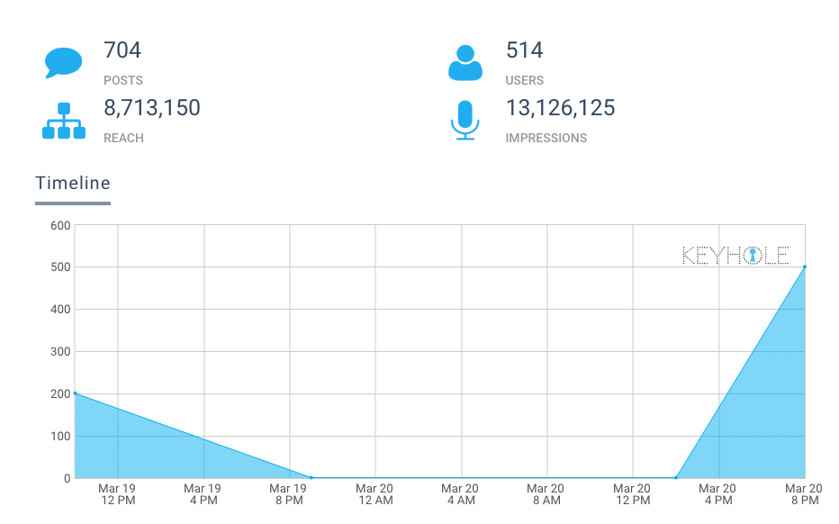 El hashtag #UnaSolaFuerza obtuvo 8,7 millones de seguidores en dos días, según www.keyhole.co, señala Milton Vela.