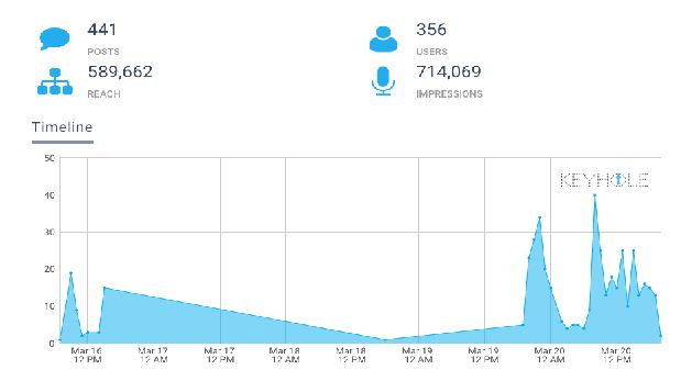 En cambio, el intento de troll #PPKaos alcanzó a casi 600 mil personas en más de 5 días de acción.
