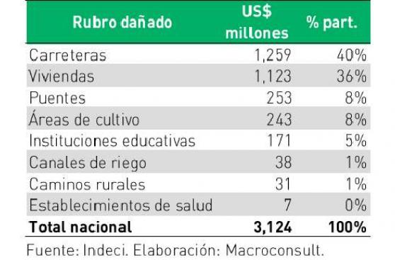 Daños de El Niño: US$3.124 millones hasta ahora, Macroconsult