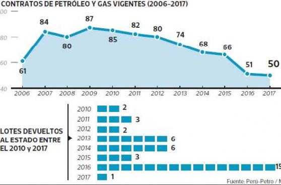 Hunt Oil renuncia a megaproyecto de gas en el Lote 76