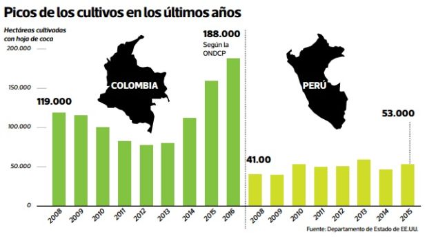 Los picos de los cultivos de hoja de coca en Colombia y Perú en los últimos años.