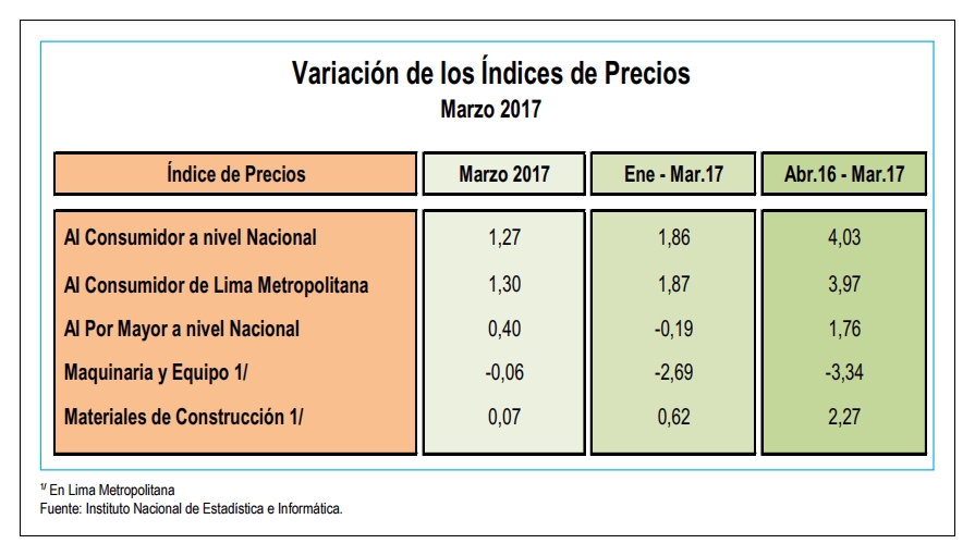 Tabla de valores de la inflación realizada por el INEI.