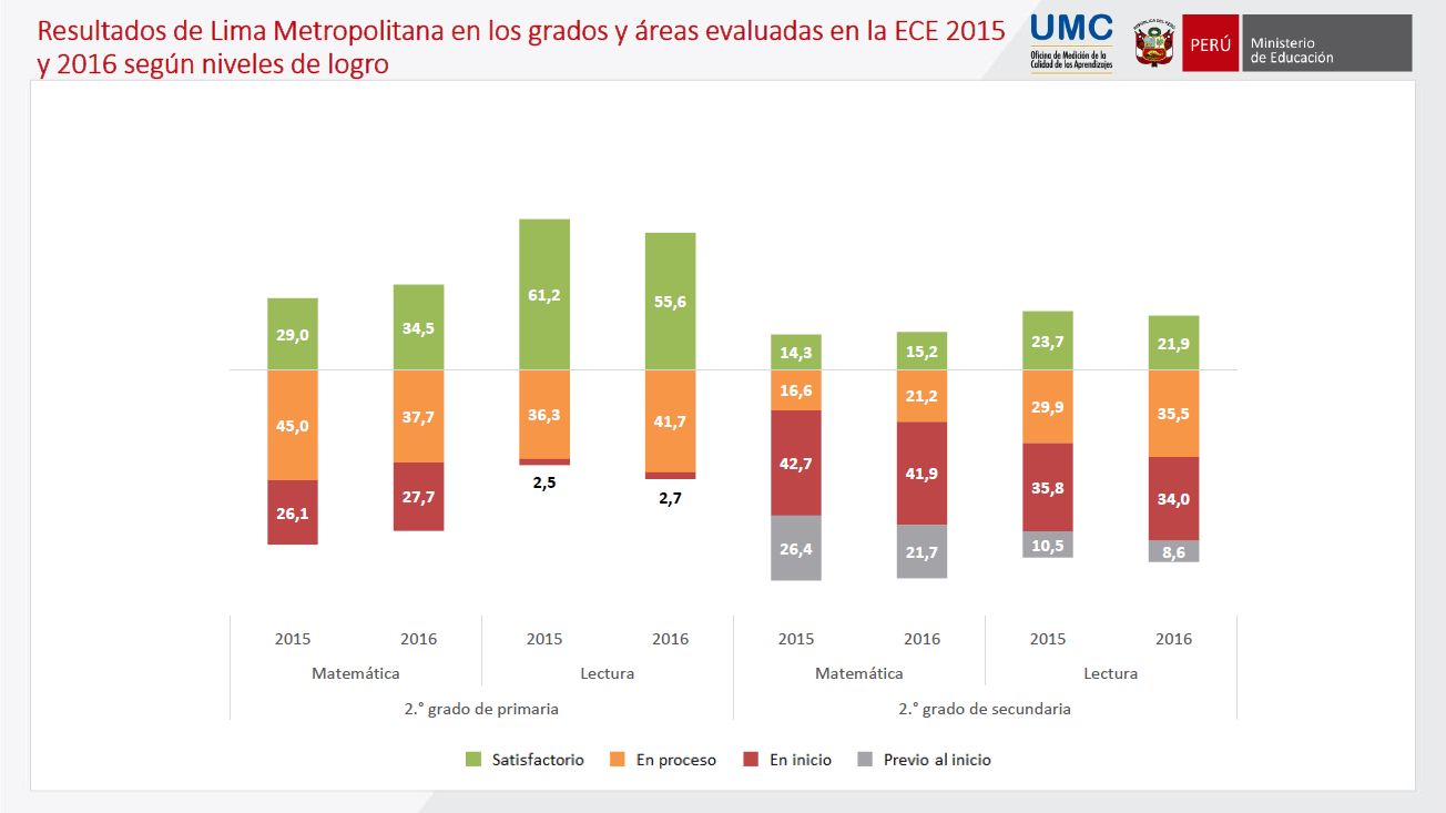 Resultados de Lima Metropolitana en los grados y áreas evaluadas. (Fuente: Minedu)
