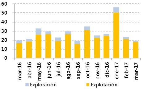 Inversiones en hidrocarburos (millones US$).  Fuente: Perupetro. Elaboración SNMPE.