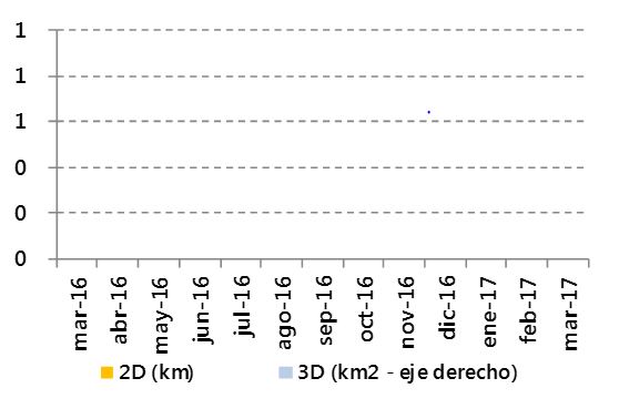 SÍSMICA 2D y 3D (km y km2 respectivamente)  Fuente: Perupetro. Elaboración SNMPE.
