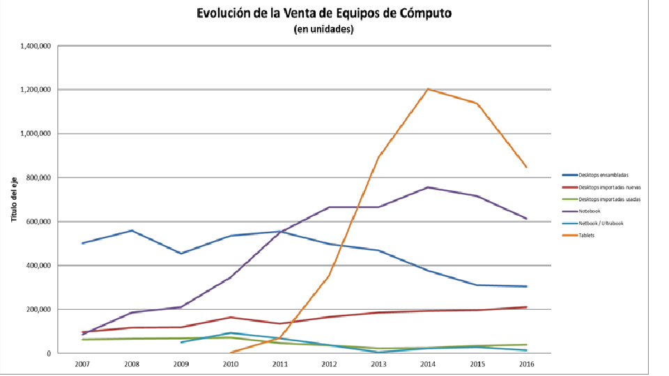 En este gráfico, elaborado por Dominio Consultores, podemos apreciar cómo la importación de tabletas (la línea de color anaranjado) viene cayendo en los últimos dos años.