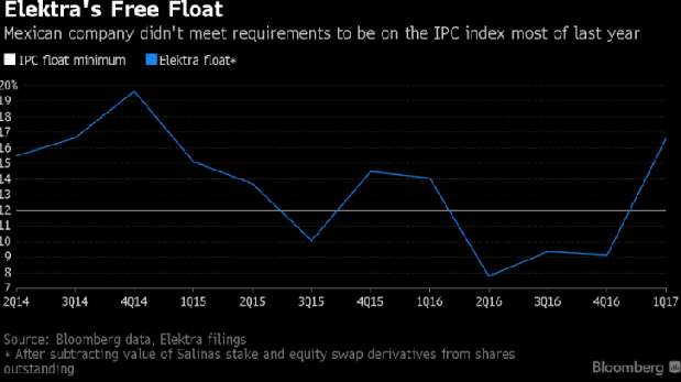 Cotización de las acciones de Grupo Elektra en la Bolsa Mexicana de Valores. (Fuente: Bloomberg)