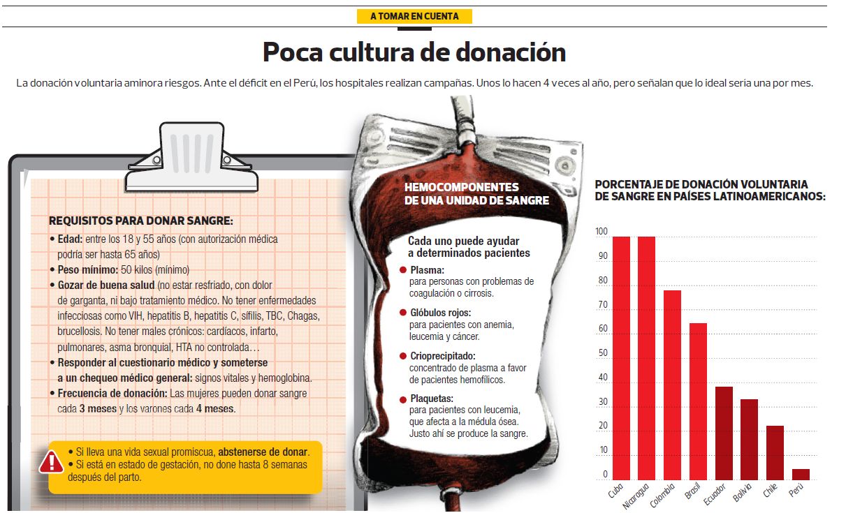 Solo 5 De Cada Mil Donan Sangre De Forma Voluntaria En El País | Lima ...