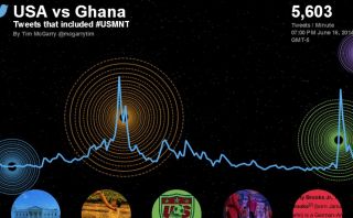 Cinco millones de tuits generó el intenso choque EE.UU. - Ghana