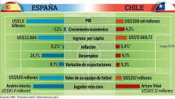 Chile supera a España en tasa de desempleo y avance del PBI
