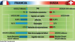 A Suiza no le bastó su solidez económica para vencer a Francia