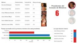 El gobierno de Humala es de los primeros ministros breves