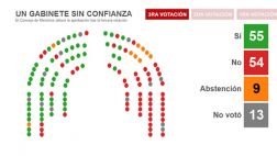 Así cambiaron los votos de confianza al Gabinete de Ana Jara