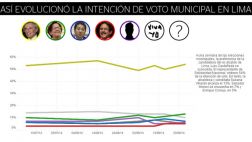 Elecciones 2014: así llegan candidatos a Lima según encuestas