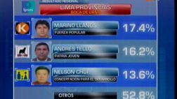 Lima Provincias: Llanos aventaja por un punto en boca de urna