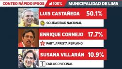 Conteo de Ipsos al 100%: Luis Castañeda Lossio pasó el 50%
