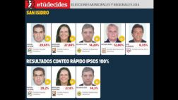 Elecciones: resultados distritales en este especial web