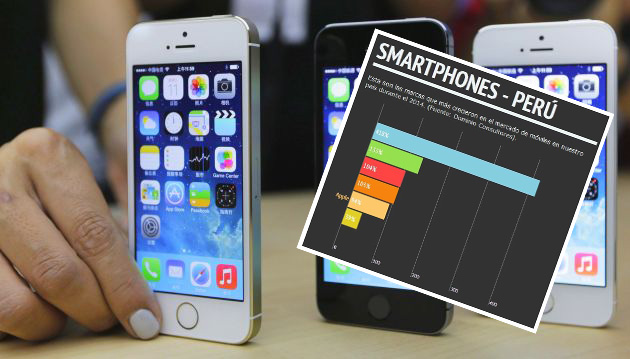 ¿Qué marcas de smartphones crecieron más que Apple en el Perú?