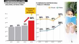 El 44% de los alumnos de 2do grado ya entiende lo que lee