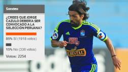Jorge Cazulo: el 85% cree que debe ser llamado a la selección