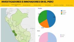 Investigadores en el Perú se dedican a ingeniería y tecnología