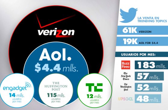 Verizon compra AOL y también Huff Post, TechCrunch y Engadget