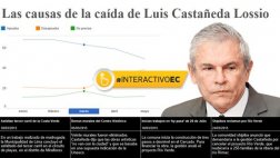 Luis Castañeda y las causas tras la caída de su aprobación
