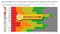 ¿Qué partidos percibimos como los más infiltrados por ‘narcos’?