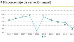 Gráfico del día: evolución del PBI en últimos 10 años
