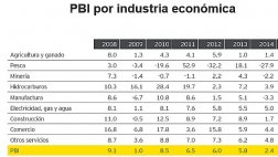 Gráfico del día: evolución del PBI por industrias