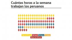 Gráfico del día: ¿Cuántas horas semanales laboran los peruanos?