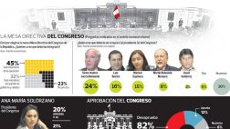 El 45% considera que oposición debe dirigir la Mesa Directiva