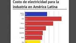 Gráfico del día: Perú tiene el menor costo eléctrico industrial