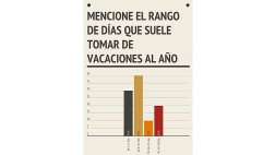 Gráfico del día: ¿cuántos días de vacaciones se toman en Perú?